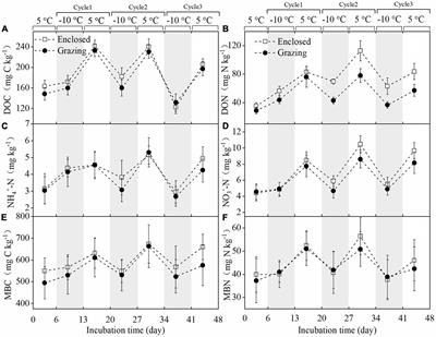 Grazing Reduces the Soil-Atmosphere Exchange of Greenhouse Gases During Freeze-Thaw Cycles in Meadow Steppes in Inner Mongolia